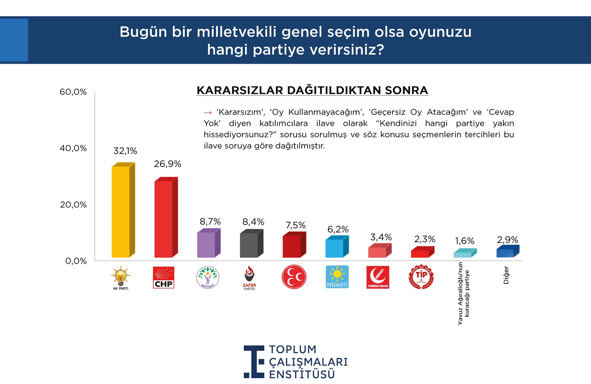 TOPLUM ÇALIŞMALARI ENSTİTÜSÜ'NDEN "TERÖR VE AÇILIM" TOPLUMSAL EĞİLİMLER ARAŞTIRMASI : OLAN MHP ve CHP'YE OLDU