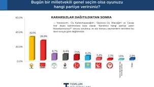 TOPLUM ÇALIŞMALARI ENSTİTÜSÜ'NDEN "TERÖR VE AÇILIM" TOPLUMSAL EĞİLİMLER ARAŞTIRMASI : OLAN MHP ve CHP'YE OLDU