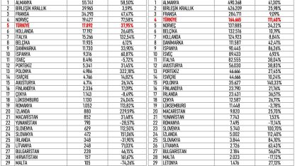 Avrupa’nın elektrikli otomobilde en hızlı büyüyen pazarı Türkiye oldu