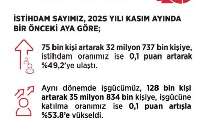 Bakan Işıkhan: "Kasım ayında işsizlik oranı, yüzde 8,6 seviyesinde gerçekleşti"