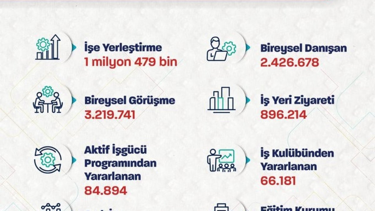 Bakan Işıkhan: "1 milyon 479 bin işe yerleştirmeye aracılık ettik"