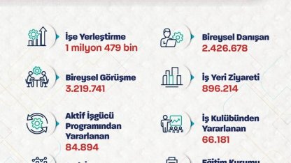 Bakan Işıkhan: "1 milyon 479 bin işe yerleştirmeye aracılık ettik"