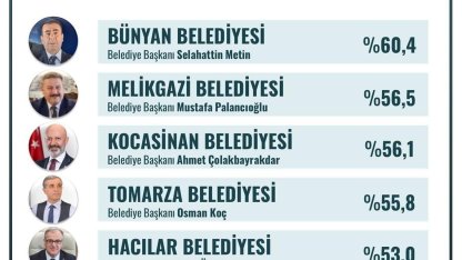 Bünyan Belediyesi Kayseri’nin en başarılı ilçe belediyesi seçildi