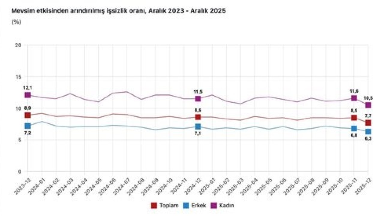 Cumhurbaşkanı Yardımcısı Yılmaz: "İşsizlik 1,9 puan, kadınlarda ise 1 puan iyileşerek sırasıyla yüzde 14,1 ve yüzde 10,5 olmuştur"