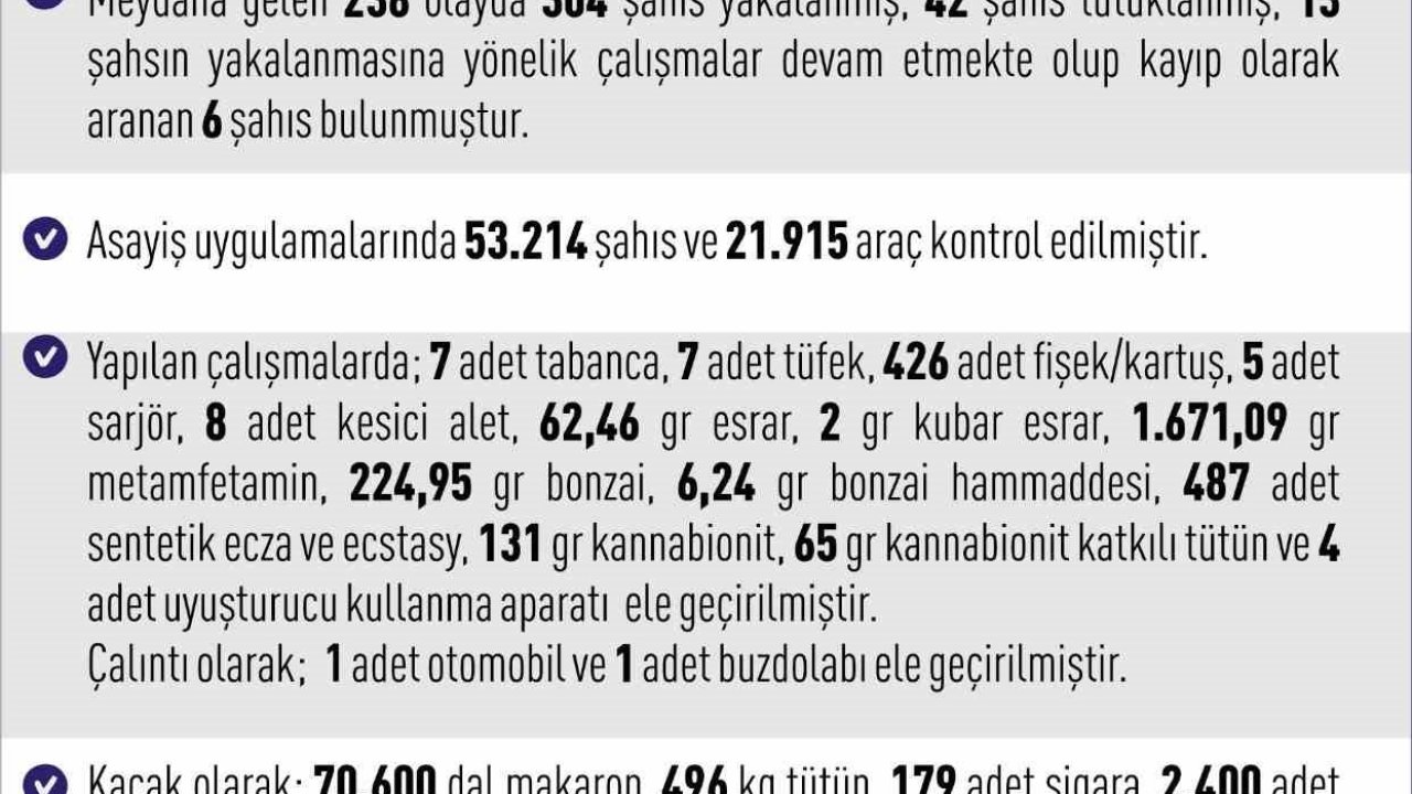 Elazığ’da asayiş uygulamaları: 238 olayda 304 şahıs yakalandı