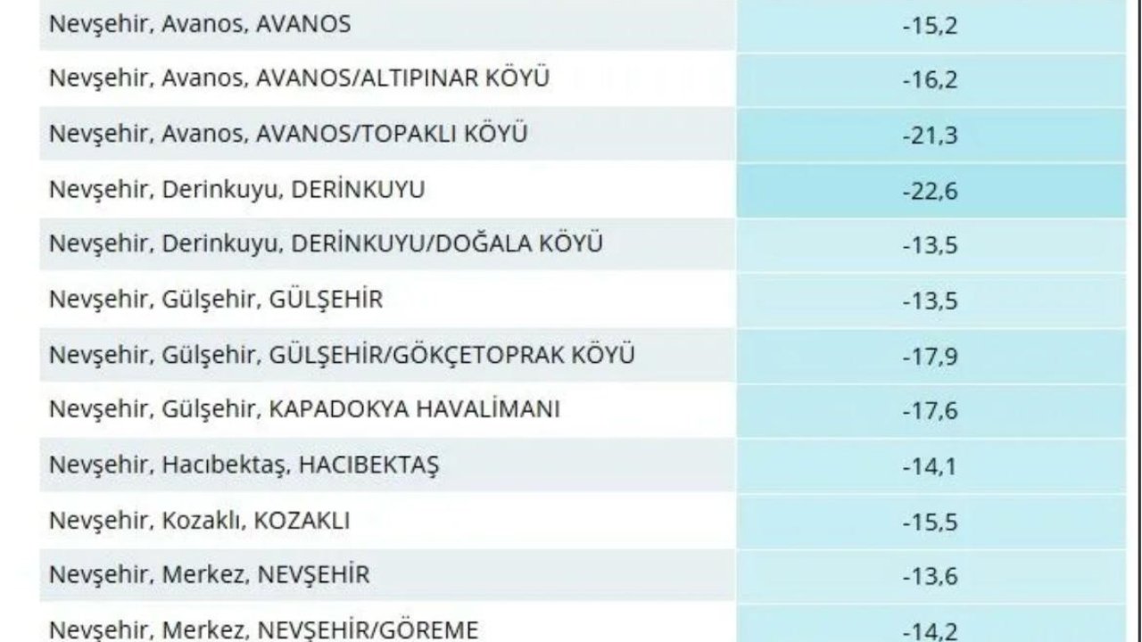 Nevşehir’de dondurucu gece: En soğuk ilçe Derinkuyu oldu