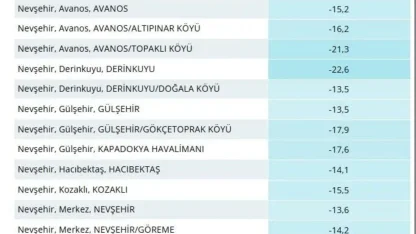 Nevşehir’de dondurucu gece: En soğuk ilçe Derinkuyu oldu