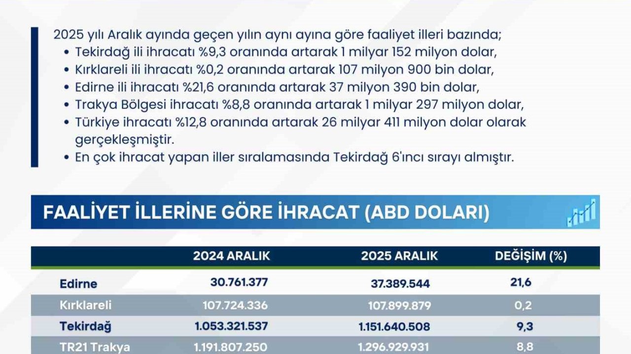 Trakya genelinde ihracat 1.1 milyar doları aştı