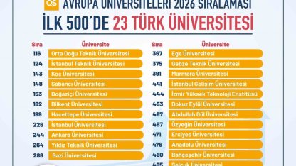 Türkiye, Avrupa yükseköğretiminde zirveye oynuyor