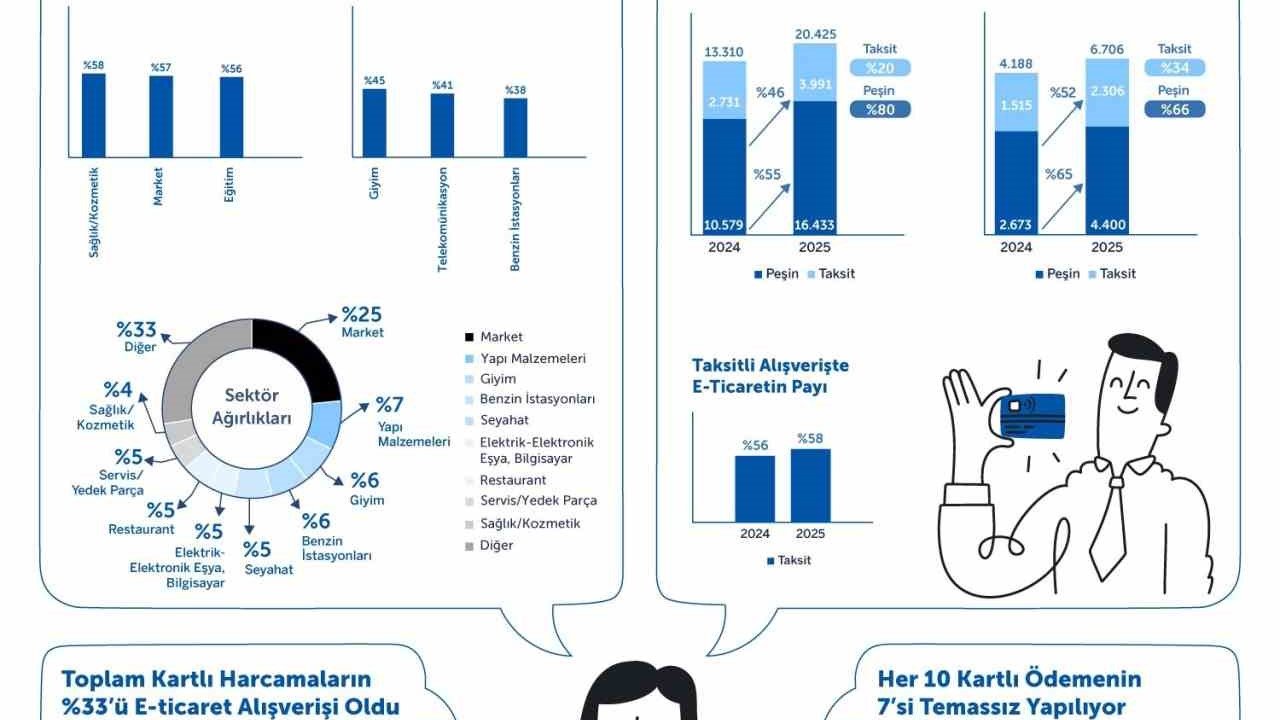 Türkiye’de kartlı alışverişler 2025’te büyümesini sürdürdü