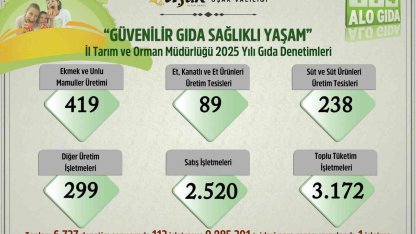 Uşak’ta 2025 yılında 6 bin 737 gıda denetimi yapıldı