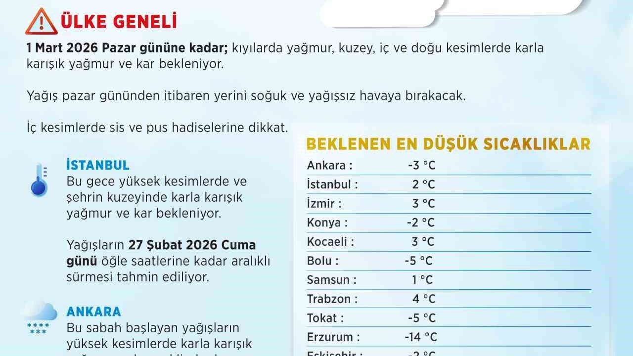 Ankara ve İstanbul’da kar ve karla karışık yağmur uyarısı