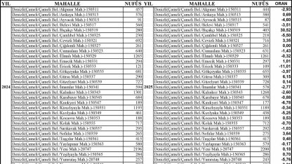 Çameli’de yaşam kalitesi güçlülüğü dış göçü engelliyor