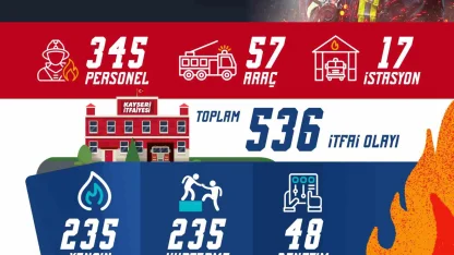 Kayseri Büyükşehir İtfaiyesi’nden 1 ayda 536 olaya müdahale