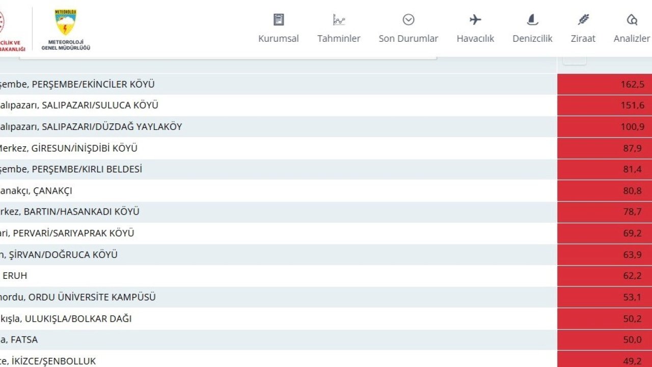 Ordu, Türkiye’de en çok yağış alan il oldu