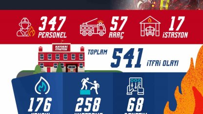 Büyükşehir İtfaiyesi’nden 541 itfai olaya müdahale, yaklaşık 4 bin kişiye eğitim