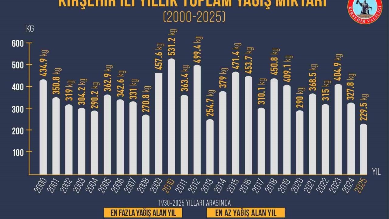 Kırşehir’in en kurak yılı 2025 oldu