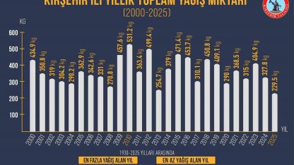 Kırşehir’in en kurak yılı 2025 oldu