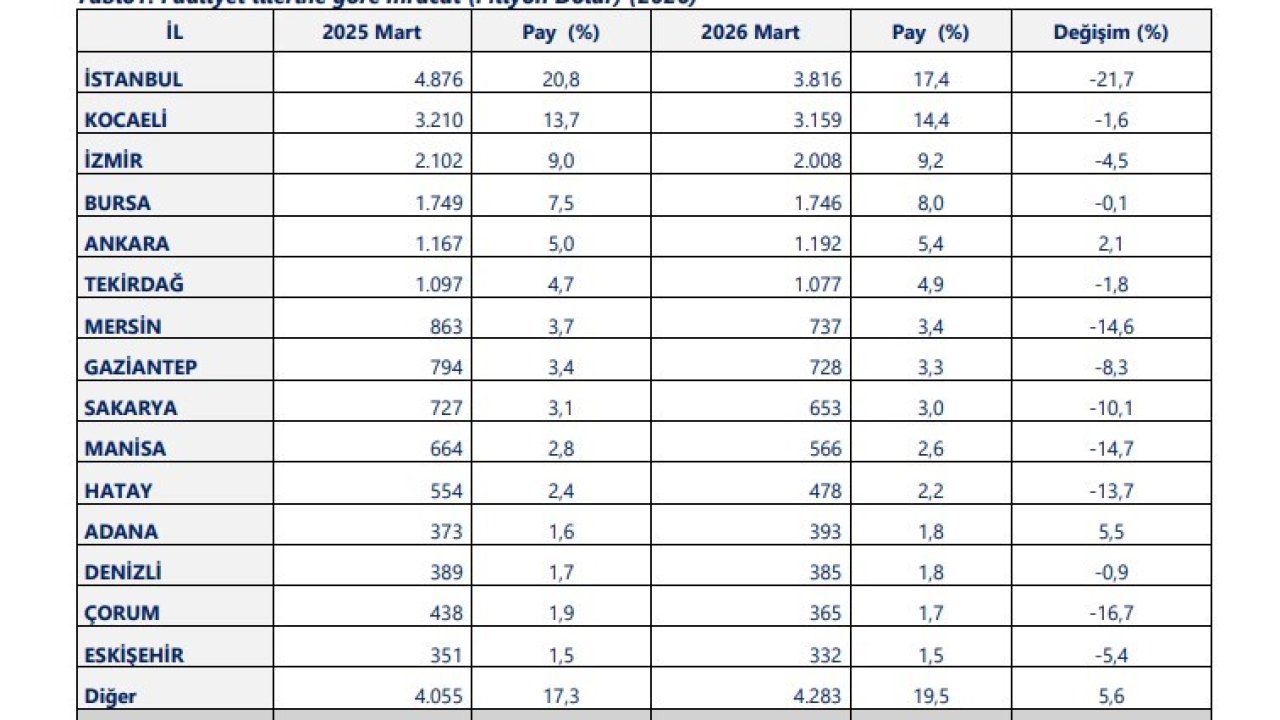 40 ilde ihracat arttı, 14 ilde 1 milyar doları aştı