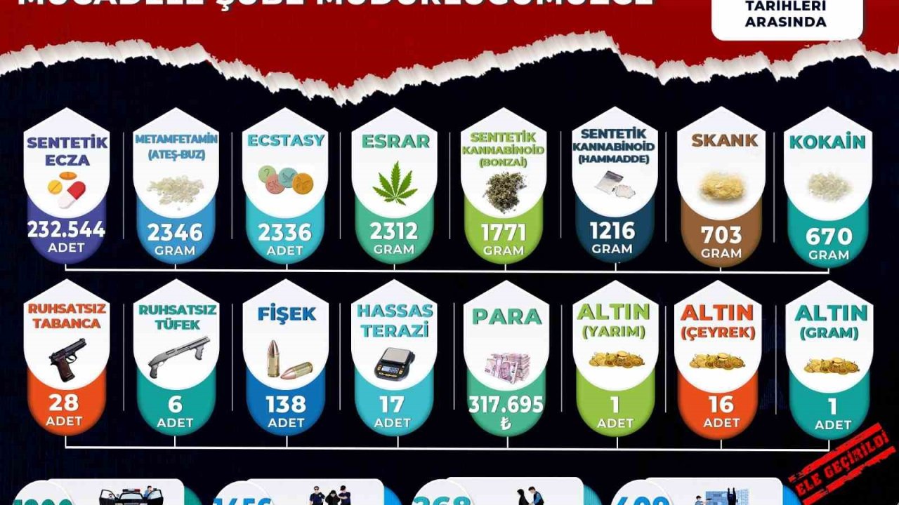 Manisa’da narkotik bilançosu: 3 ayda 268 tutuklama