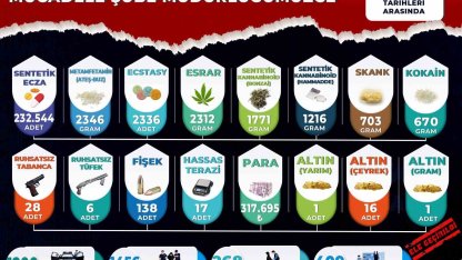 Manisa’da narkotik bilançosu: 3 ayda 268 tutuklama