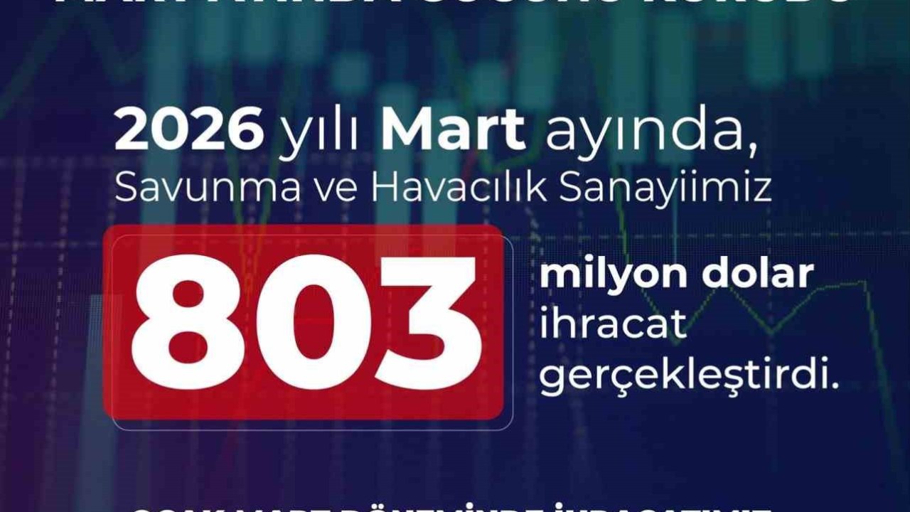 Savunma ve havacılık ihracatı martta 803 milyon dolar oldu