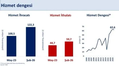 Bakan Şimşek: "Hizmet ticaret fazlası 63 milyar dolara ulaşarak, bu alandaki potansiyelimizi açıkça ortaya koymaktadır"