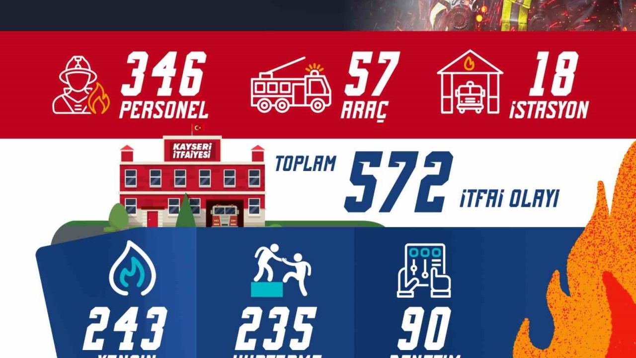 Büyükşehir İtfaiyesi’nden nisanda 572 olaya başarılı müdahale