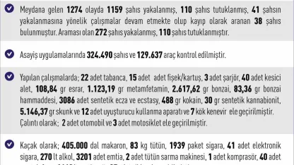Elazığ’da asayiş uygulamaları: Bin 159 şahıs yakalandı