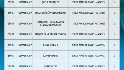 Sinop’a 10’u uzman 11 hekim atandı